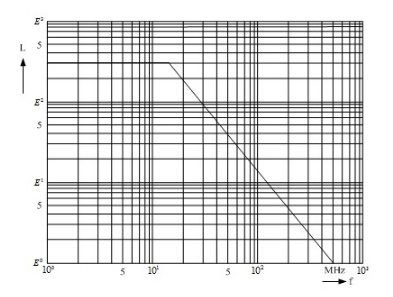 图5穿心电感的频率曲线图